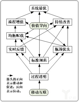 系統(tǒng)最優(yōu)的條件逆推示意圖 系統(tǒng)最優(yōu)的條件逆推示意圖