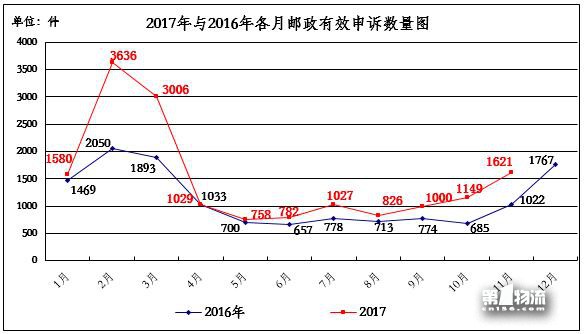國(guó)家郵政局關(guān)于2017年11月郵政業(yè)消費(fèi)者申訴情況的通告