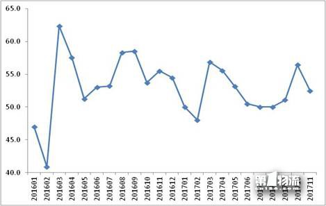 11月物流運行提質(zhì)增效態(tài)勢良好