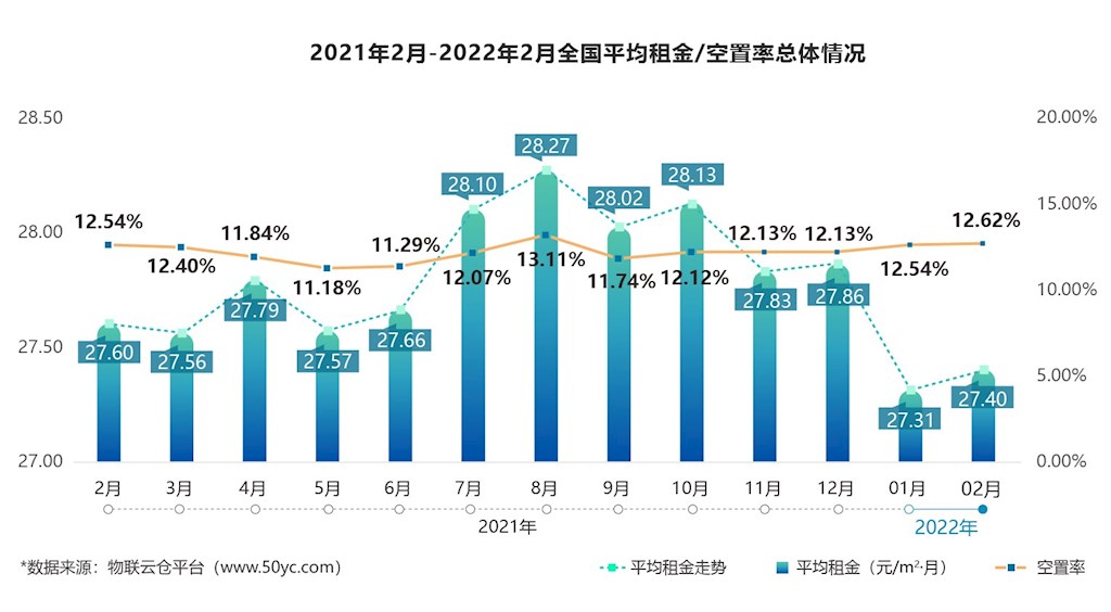 2021年2月—2022年2月全國平均租金/空置率總體情況